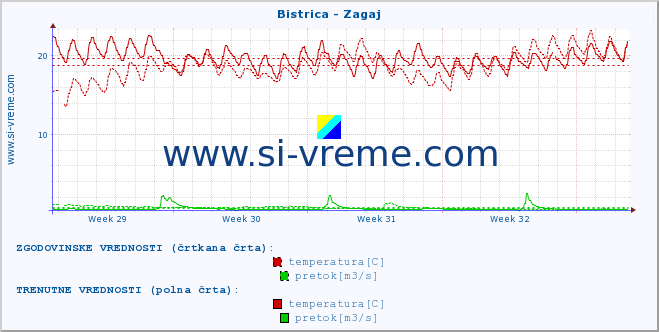 POVPREČJE :: Bistrica - Zagaj :: temperatura | pretok | višina :: zadnji mesec / 2 uri.