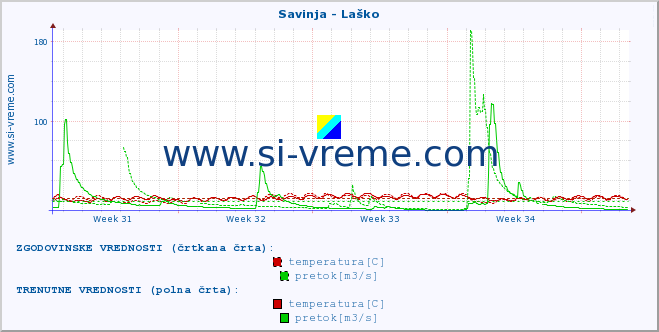 POVPREČJE :: Savinja - Laško :: temperatura | pretok | višina :: zadnji mesec / 2 uri.