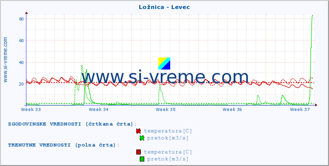 POVPREČJE :: Ložnica - Levec :: temperatura | pretok | višina :: zadnji mesec / 2 uri.