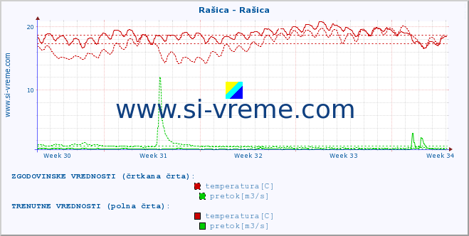 POVPREČJE :: Rašica - Rašica :: temperatura | pretok | višina :: zadnji mesec / 2 uri.