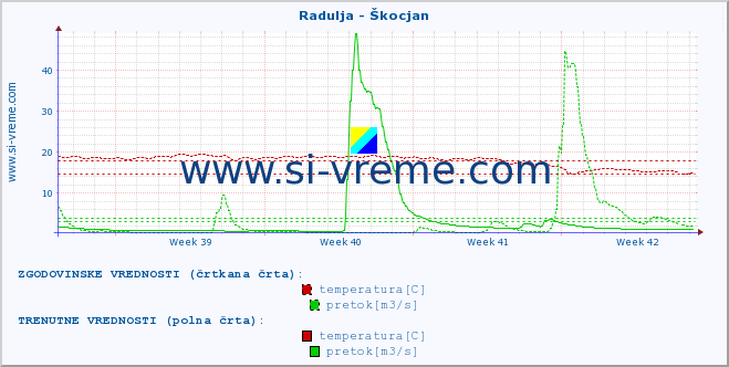 POVPREČJE :: Radulja - Škocjan :: temperatura | pretok | višina :: zadnji mesec / 2 uri.