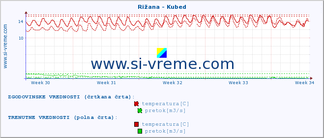 POVPREČJE :: Rižana - Kubed :: temperatura | pretok | višina :: zadnji mesec / 2 uri.