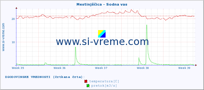 POVPREČJE :: Mestinjščica - Sodna vas :: temperatura | pretok | višina :: zadnji mesec / 2 uri.