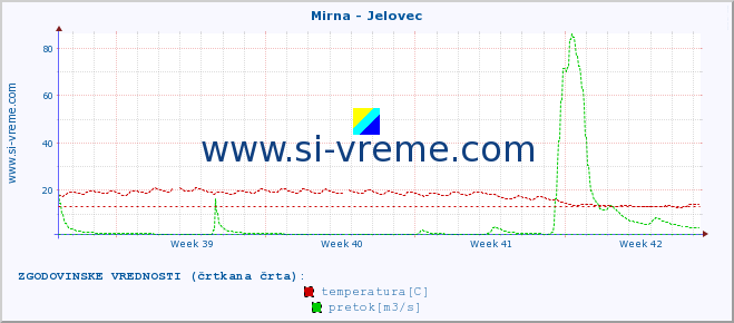 POVPREČJE :: Mirna - Jelovec :: temperatura | pretok | višina :: zadnji mesec / 2 uri.