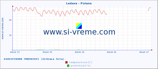 POVPREČJE :: Ledava - Polana :: temperatura | pretok | višina :: zadnji mesec / 2 uri.