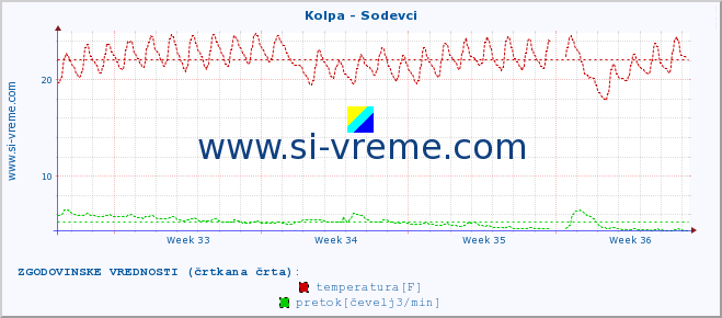 POVPREČJE :: Kolpa - Sodevci :: temperatura | pretok | višina :: zadnji mesec / 2 uri.