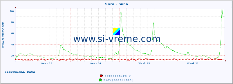  :: Sora - Suha :: temperature | flow | height :: last month / 2 hours.