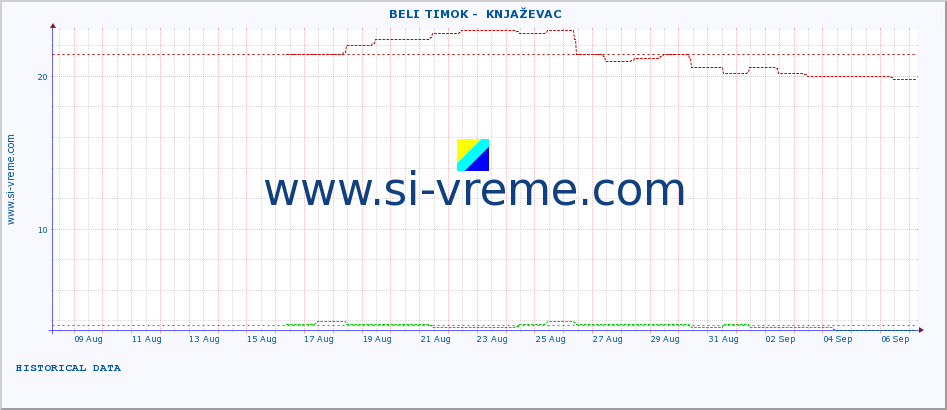  ::  BELI TIMOK -  KNJAŽEVAC :: height |  |  :: last month / 2 hours.