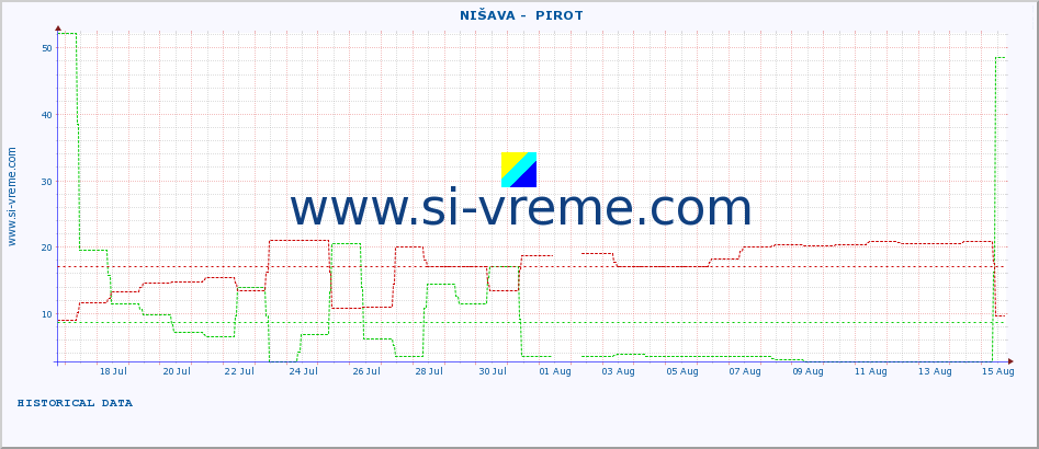  ::  NIŠAVA -  PIROT :: height |  |  :: last month / 2 hours.