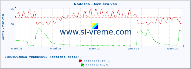 POVPREČJE :: Radešca - Meniška vas :: temperatura | pretok | višina :: zadnji mesec / 2 uri.