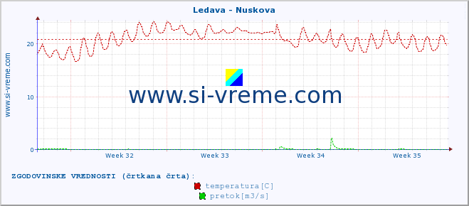 POVPREČJE :: Ledava - Nuskova :: temperatura | pretok | višina :: zadnji mesec / 2 uri.