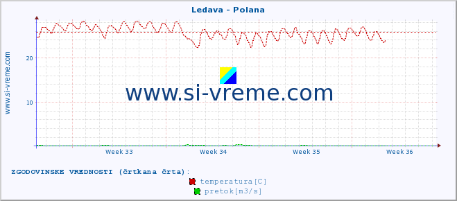 POVPREČJE :: Ledava - Polana :: temperatura | pretok | višina :: zadnji mesec / 2 uri.