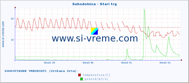 POVPREČJE :: Suhodolnica - Stari trg :: temperatura | pretok | višina :: zadnji mesec / 2 uri.