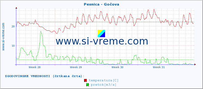 POVPREČJE :: Pesnica - Gočova :: temperatura | pretok | višina :: zadnji mesec / 2 uri.