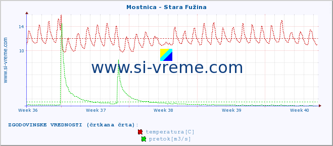 POVPREČJE :: Mostnica - Stara Fužina :: temperatura | pretok | višina :: zadnji mesec / 2 uri.