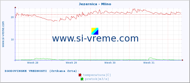 POVPREČJE :: Jezernica - Mlino :: temperatura | pretok | višina :: zadnji mesec / 2 uri.