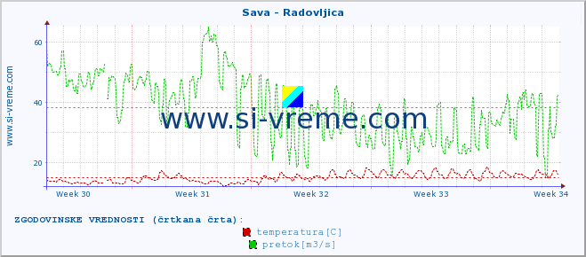 POVPREČJE :: Sava - Radovljica :: temperatura | pretok | višina :: zadnji mesec / 2 uri.