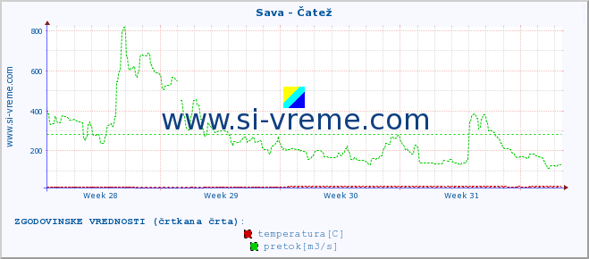 POVPREČJE :: Sava - Čatež :: temperatura | pretok | višina :: zadnji mesec / 2 uri.