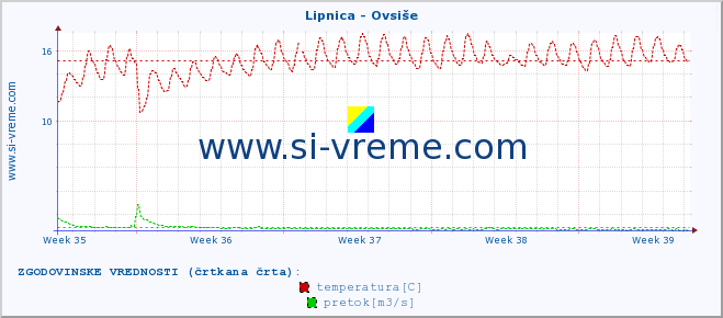 POVPREČJE :: Lipnica - Ovsiše :: temperatura | pretok | višina :: zadnji mesec / 2 uri.