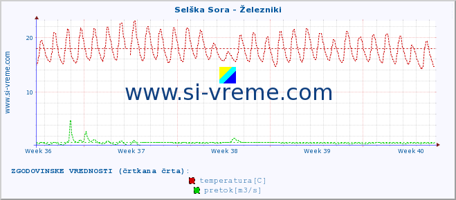 POVPREČJE :: Selška Sora - Železniki :: temperatura | pretok | višina :: zadnji mesec / 2 uri.