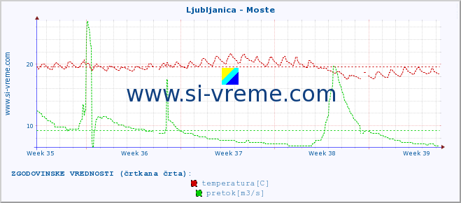 POVPREČJE :: Ljubljanica - Moste :: temperatura | pretok | višina :: zadnji mesec / 2 uri.