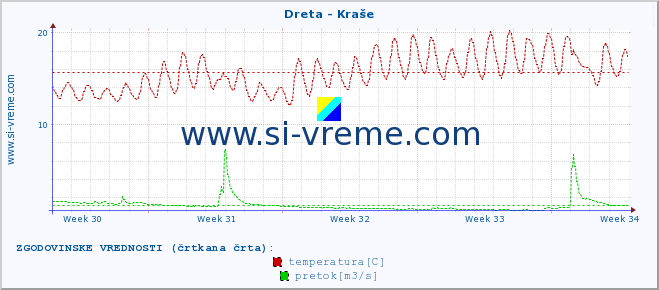 POVPREČJE :: Dreta - Kraše :: temperatura | pretok | višina :: zadnji mesec / 2 uri.