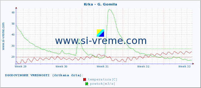 POVPREČJE :: Krka - G. Gomila :: temperatura | pretok | višina :: zadnji mesec / 2 uri.