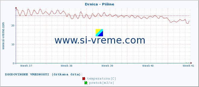 POVPREČJE :: Drnica - Pišine :: temperatura | pretok | višina :: zadnji mesec / 2 uri.