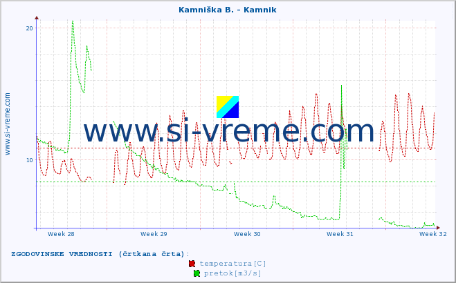 POVPREČJE :: Kamniška B. - Kamnik :: temperatura | pretok | višina :: zadnji mesec / 2 uri.