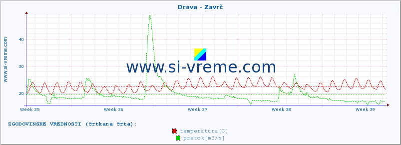 POVPREČJE :: Drava - Zavrč :: temperatura | pretok | višina :: zadnji mesec / 2 uri.