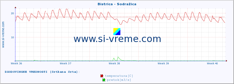 POVPREČJE :: Bistrica - Sodražica :: temperatura | pretok | višina :: zadnji mesec / 2 uri.