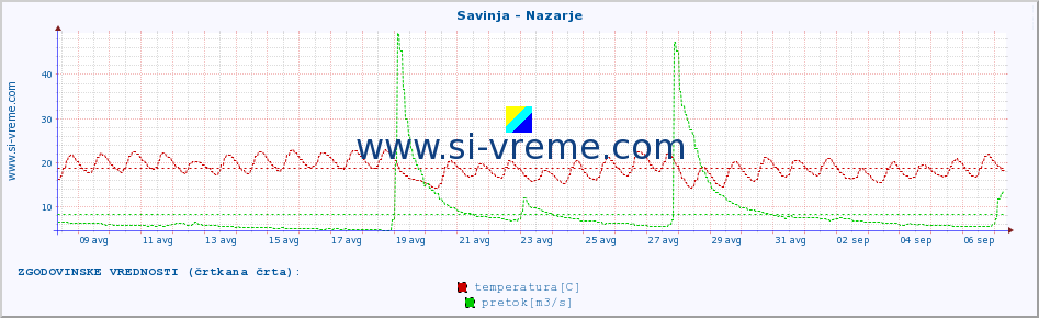 POVPREČJE :: Savinja - Nazarje :: temperatura | pretok | višina :: zadnji mesec / 2 uri.