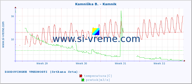 POVPREČJE :: Stržen - Gor. Jezero :: temperatura | pretok | višina :: zadnji mesec / 2 uri.