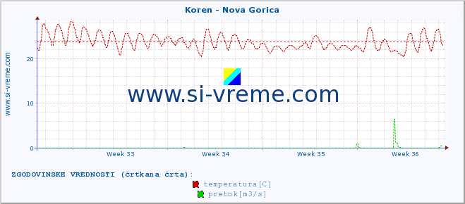 POVPREČJE :: Koren - Nova Gorica :: temperatura | pretok | višina :: zadnji mesec / 2 uri.