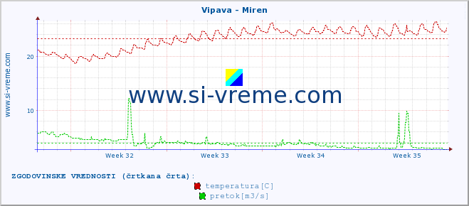 POVPREČJE :: Vipava - Miren :: temperatura | pretok | višina :: zadnji mesec / 2 uri.