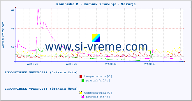 POVPREČJE :: Kamniška B. - Kamnik & Savinja - Nazarje :: temperatura | pretok | višina :: zadnji mesec / 2 uri.