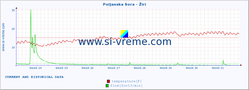  :: Poljanska Sora - Žiri :: temperature | flow | height :: last two months / 2 hours.