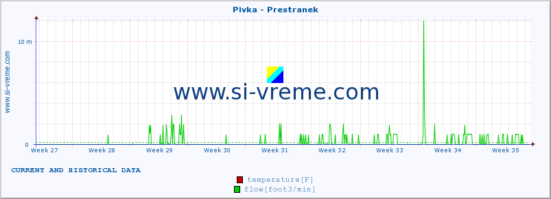  :: Pivka - Prestranek :: temperature | flow | height :: last two months / 2 hours.