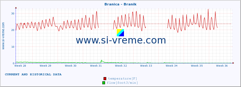  :: Branica - Branik :: temperature | flow | height :: last two months / 2 hours.