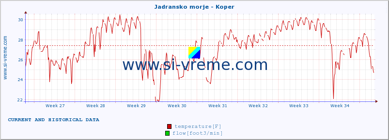  :: Jadransko morje - Koper :: temperature | flow | height :: last two months / 2 hours.