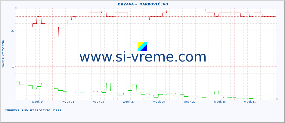  ::  BRZAVA -  MARKOVIĆEVO :: height |  |  :: last two months / 2 hours.