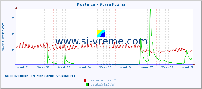 POVPREČJE :: Mostnica - Stara Fužina :: temperatura | pretok | višina :: zadnja dva meseca / 2 uri.