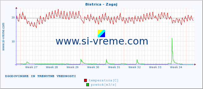 POVPREČJE :: Bistrica - Zagaj :: temperatura | pretok | višina :: zadnja dva meseca / 2 uri.