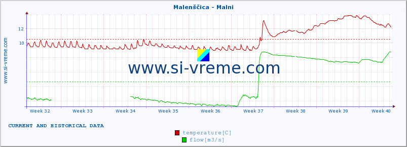  :: Malenščica - Malni :: temperature | flow | height :: last two months / 2 hours.