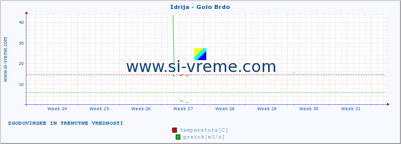 POVPREČJE :: Idrija - Golo Brdo :: temperatura | pretok | višina :: zadnja dva meseca / 2 uri.