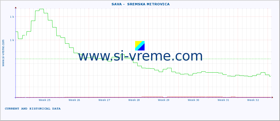  ::  SAVA -  SREMSKA MITROVICA :: height |  |  :: last two months / 2 hours.