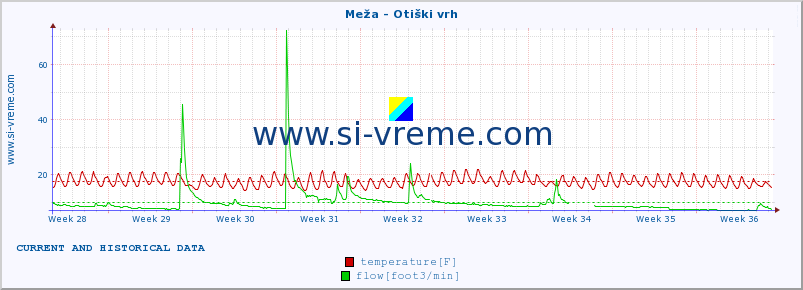  :: Meža - Otiški vrh :: temperature | flow | height :: last two months / 2 hours.