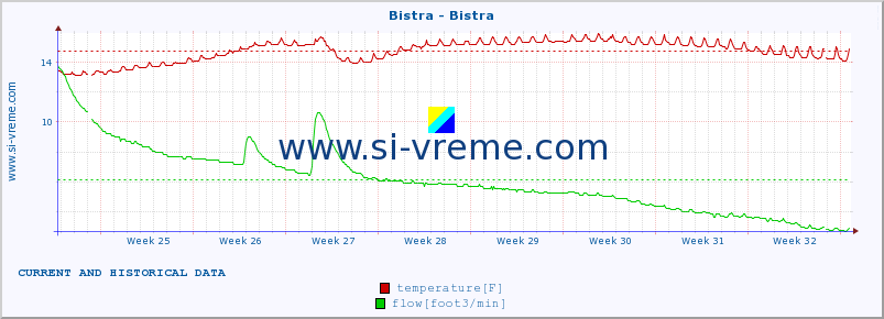  :: Bistra - Bistra :: temperature | flow | height :: last two months / 2 hours.