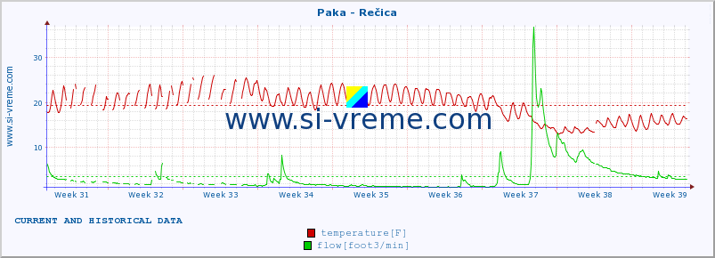  :: Paka - Rečica :: temperature | flow | height :: last two months / 2 hours.