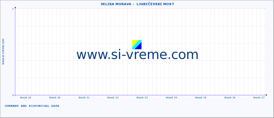  ::  VELIKA MORAVA -  LJUBIČEVSKI MOST :: height |  |  :: last two months / 2 hours.